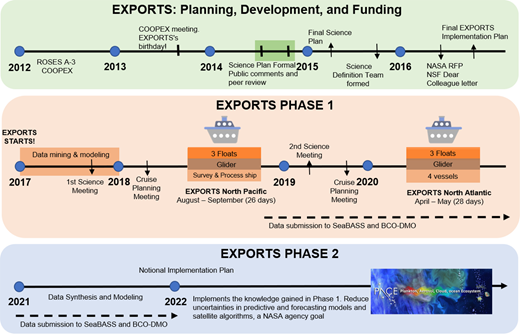 Timeline for the NASA EXPORTS Field Campaign. Shown here is the original NASA time line for the EXPORTS Field Campaign before postponement of the 2020 North Atlantic cruise due to the COVID-19 pandemic. The three boxes arranged vertically illustrate the planning, development and funding period (upper green), the Phase 1 field program (middle tan), and the planned Phase 2 data synthesis and modeling program (bottom blue). The NE Pacific cruise, the subject of this special collection of Elementa, is the first major field deployment for the Phase 1 program. The second field deployment to the North Atlantic was postponed due to the COVID-19 pandemic, but is underway at the time of manuscript acceptance (May 2021). The postponement of the second field deployment also pushes the start date for the Phase 2 program forward by at least a year. DOI: https://doi.org/10.1525/elementa.2020.00107.f4