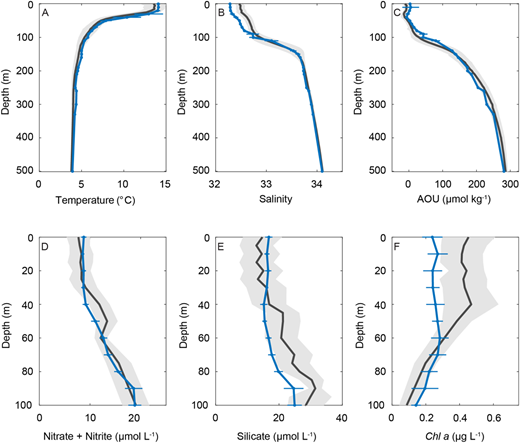Comparison of Line P Station P26 August climatology (2000–2017) and EXPORTS observations (2018). Mean climatological values for Canadian Line P station P26 from August cruises for the years 2007–2016 are depicted as black lines (with gray 95% confidence interval envelopes about the mean). In blue are mean values (with 95% confidence interval envelopes) collected during EXPORTS 2018 (from Process Ship). Profiles shown are for (A) temperature, (B) salinity, (C) apparent oxygen utilization, (D) nitrate + nitrite, (E) silicate, and (F) Chl a (fluorometric). A–C are from rosette-mounted sensor data; D–F are from samples collected from Niskin bottles. DOI: https://doi.org/10.1525/elementa.2020.00107.f6