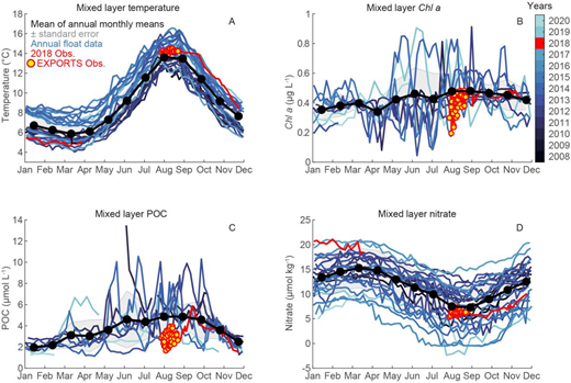 Climatology of mixed layer properties from historical BGC float records near Station P. Mixed layer averages are shown for (A) temperature, (B) Chl a, (C) particulate organic carbon, and (D) nitrate. The thick black line with filled circles is the respective monthly climatology calculated as the average of the monthly means for the years 2008–2020, and the shaded gray envelope represents the associated standard error. Individual yearly records are denoted in the color bar; observations from 2018 and the EXPORTS campaign are shown by the red line and with yellow-filled red circles, respectively. DOI: https://doi.org/10.1525/elementa.2020.00107.f7