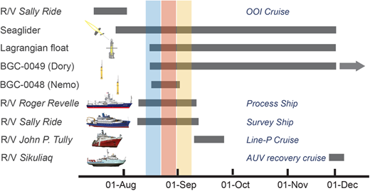 Experimental timeline for the 2018 EXPORTS Northeast Pacific field deployment. Colored vertical bars indicate the three sampling cycles or “epochs” of the 2018 EXPORTS field campaign, while gray horizontal bars indicate deployment periods for each of the platforms. Note that one of the biogeochemical floats (BGC-0049) was still operational at the time of submission of this manuscript. DOI: https://doi.org/10.1525/elementa.2020.00107.f8