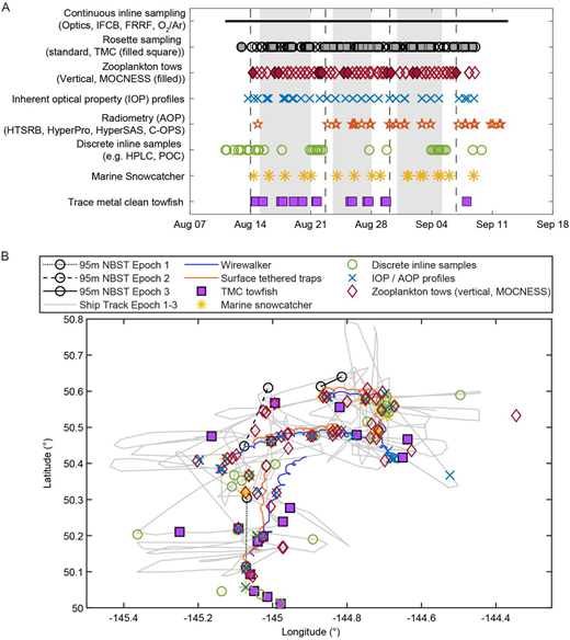 Temporal and spatial operations of the R/V Revelle during the EXPORTS Northeast Pacific field deployment. (A) Broad categories of sampling events are marked by color, epoch boundaries are denoted by vertical dashed lines, and autonomous asset deployment periods are shown in gray. The epoch boundaries are given in UTC as Epoch 1, August 14 00:00 to August 23 09:00; Epoch 2, August 23 09:00 to August 31 09:00; and Epoch 3 August 31 09:00 to August 9 18:00. (B) Epochs and their spatial extent are delineated approximately by the autonomous assets deployed and recovered from the R/V Revelle (black dashed, purple, and blue lines) superimposed over the ship tracks (gray), with the first epoch in the south and the last epoch finishing in the most northeast of the EXPORTS experiment region. Locations of specific operations are color-coded to match those in (A). DOI: https://doi.org/10.1525/elementa.2020.00107.f9