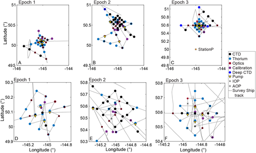 Sampling by the R/V Ride during the EXPORTS Northeast Pacific field deployment. Panels illustrate the sample locations and types of samples taken from the R/V Ride during the EXPORTS Northeast Pacific field deployment. Columns show panels for each sampling epoch, while top row illustrates on large spatial scales and bottom row shows an expanded view. Symbols indicate the main focus of sampling for each station: black circles, CTD profiles with sensors only (no bottles fired); blue circles, thorium collection; red circles, dawn (only inherent optical properties, IOP) and noon optics suite (radiometric and IOP); yellow-orange, intercalibration casts with the autonomous assets, Wirewalker, and R/V Revelle; and purple, deep CTD casts. Open triangles designate stations for large volume pumping and black x’s and plus signs represent locations of radiometric and IOP casts, respectively (when not coincident with optics suite stations). DOI: https://doi.org/10.1525/elementa.2020.00107.f10