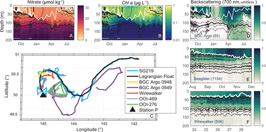 Autonomous platform operations during the EXPORTS Northeast Pacific field deployment. Time series measurements are shown for (A) nitrate and (B) Chl a concentrations from biogeochemical (BGC) float 0949 profiles (August 16, 2018, to August 15, 2019), along with (C) a map of the positions of autonomous assets operating in the region before, during, and after (up to August 15, 2019) the intensive portion of the EXPORTS field campaign. Also shown are time series profiles of particulate backscattering from (D) BGC float (BGC-0049; August 16, 2018 to August 15, 2019), (E) Seaglider (July 27, 2018 to December 1, 2018), and (F) Wirewalker (August 23, 2018 to August 31, 2018). These panels show preliminary backscattering data (unitless) that have been scaled to allow for qualitative comparison between platforms. The black contour lines in each plot are the potential density surfaces, and the white line is an estimate of the mixed layer depth. Values in parentheses represent the number of profiles contributing to the time series shown for each platform. This number is the same for all BGC (panels A–C). Dots at 190 m in the BGC float panels indicate profile frequency. DOI: https://doi.org/10.1525/elementa.2020.00107.f11