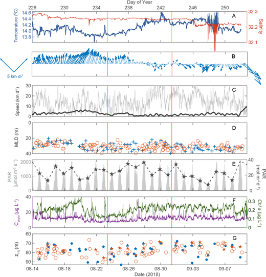 Oceanographic time series from the R/V Revelle and the R/V Ride. (A) Time series of temperature and salinity from the R/V Revelle underway sampling system (approximate 5-m depth intake). (B) Mixed layer currents (averaged between 20 and 35 m) from the R/V Revelle 150 kHz broadband ADCP system. The blue arrows show the low-passed (2-day filtered) mixed layer current magnitude and direction. (C) Root mean square (RMS) current speed from the R/V Revelle ADCP system. The gray line is the RMS of the 15-min averaged current speed, while the blue line is the RMS of the 2-day averaged currents. (D) mixed layer depth (MLD) estimates from the CTD profiles from the R/V Revelle (blue) and the R/V Ride (burnt orange). (E) Incident PAR flux (gray, left axis) and daily integrated PAR fluxes (blue, right axis). (F) Bio-optical estimates of phytoplankton carbon (black, left axis) and Chl a (green, right axis) concentrations from the R/V Revelle’s underway optics system. (G) Euphotic zone depths are estimated as the depth of the 1% PAR surface. Estimates from the R/V Revelle (blue) and the R/V Ride (burnt orange) are shown as well as values from the CTD-mounted PAR sensors (circles) and C-OPS spectroradiometry casts (stars). DOI: https://doi.org/10.1525/elementa.2020.00107.f15