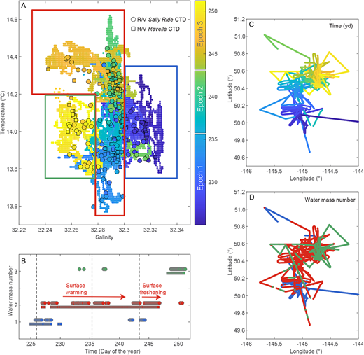 Variations in surface mixed layer water masses. (A) Distribution of temperature (°C) and salinity from underway measurements (both ships, dots) as well as R/V Ride (circles) and R/V Revelle (squares) CTD casts. For all symbols, color indicates the time of the measurement (year day). Three water masses, outlined by blue, red, and green curves, delineate separate water mass properties (see text for details). (B) Time series of the three surfaces water masses encountered by the R/V Ride (circles) and R/V Revelle (squares). The water mass identification is discretized in 0.2-day bins. Maps of the R/V Ride and Revelle positions colored by (C) time (year day) and (D) water mass index are shown in the right-hand panels. DOI: https://doi.org/10.1525/elementa.2020.00107.f16