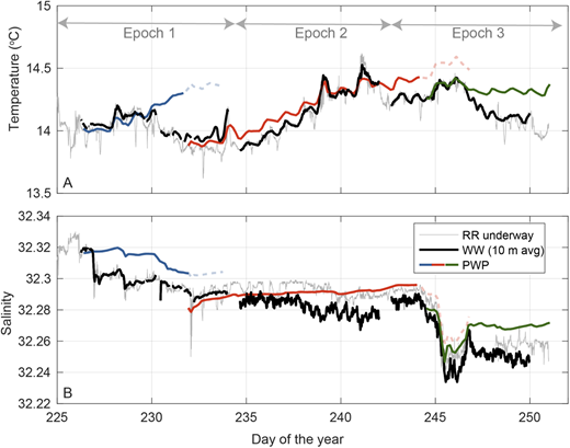 Time series of measured and model predicted temperature and salinity averaged over upper 10 m. Time series of (A) temperature and (B) salinity averaged over the upper 10 m from the PWP model (colored lines; see text for details), the Wirewalker (black lines) and the R/V Revelle underway system (gray lines). The PWP model was initialized at the start of each of the three water property groups. Dashed lines show the model predictions for a few days after each of these transitions, highlighting the departures between the 1D model (meteorological forcing only) and the observations (a combination of lateral advection and meteorological forcing). DOI: https://doi.org/10.1525/elementa.2020.00107.f17