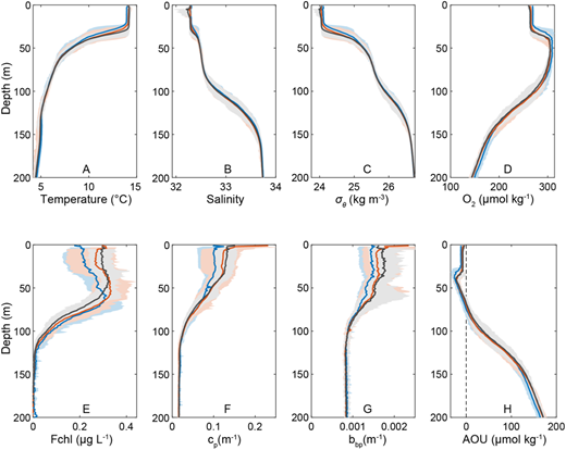 Sensor CTD data profiles from both ships. (A) Temperature, (B) salinity, (C) potential density (σθ), (D) dissolved oxygen (O2), (E) chlorophyll fluorescence (Fchl, night time profiles only), (F) particulate beam attenuation coefficient at 700 nm (cp), (G) particulate backscatter at 700 nm (bbp), and (H) apparent oxygen utilization (AOU) for the three epochs (blue, orange, and black correspond to Epochs 1, 2, and 3, respectively). Envelopes are 95% confidence intervals for the mean estimates at each depth bin. Data from the R/V Ride are combined with data from the R/V Revelle when both ships were within 25 km of each other. DOI: https://doi.org/10.1525/elementa.2020.00107.f18