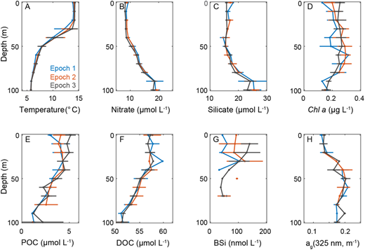 Vertical mean profile data for bottle samples, by epoch, for the R/V Revelle. Shown are the means with standard deviation (error bars) for (A) temperature (at bottle trip), (B) dissolved nitrate, (C) dissolved silicate, (D) Chl a by HPLC, (E) particulate organic carbon (POC), (F) dissolved organic carbon (DOC), (G) particulate biogenic silica (BSi) from the TMC rosette, and (H) absorption coefficient (ag) of chromophoric dissolved organic matter at 325 nm. For each panel, blue is Epoch 1, orange is Epoch 2, and black is Epoch 3. DOI: https://doi.org/10.1525/elementa.2020.00107.f19