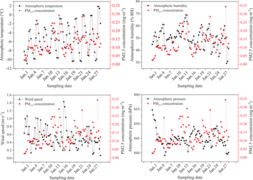 Relationship between PM2.5 concentrations and meteorological factors. Data from LYH in January. DOI: https://doi.org/10.1525/elementa.2020.00125.f3