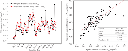 Comparison on PM2.5 concentrations obtained from measured and fitted data. DOI: https://doi.org/10.1525/elementa.2020.00125.f4