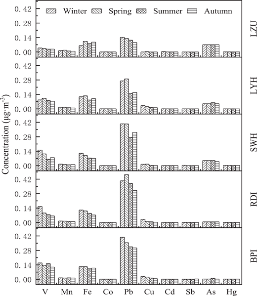 Average concentration of metals in PM2.5 in different seasons at 5 stations. DOI: https://doi.org/10.1525/elementa.2020.00125.f5