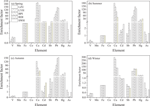 Enrichment factor values of metals in PM2.5. DOI: https://doi.org/10.1525/elementa.2020.00125.f6