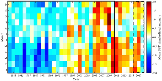 Monthly sea surface temperature standardized anomalies from 1982 to 2018. Monthly plots of standardized anomalies for sea surface temperature (SST) in the Hudson Bay Complex. Negative (blue) values indicate cooler SSTs for a given month than the 1982–2010 climatology, while positive (red) values indicate warmer SSTs for a given month relative to the 1982–2010 climatology. The solid rectangular perimeter depicts the 1982–2010 climatology, and the dashed rectangular perimeter the 2016–2018 BaySys time frame. DOI: https://doi.org/10.1525/elementa.2020.00128.f2