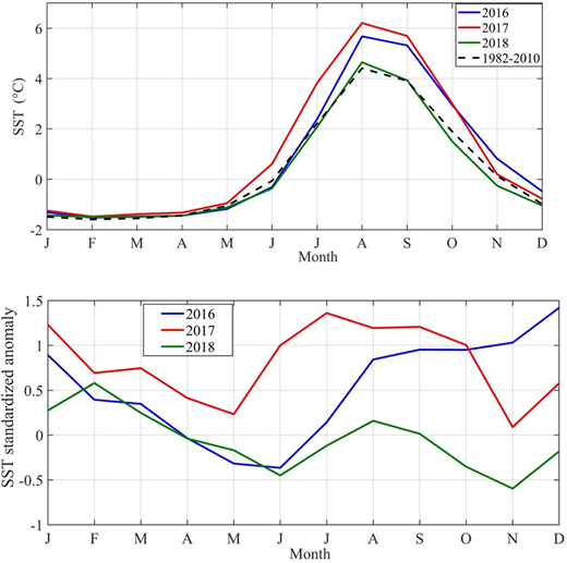 Mean sea surface temperature and standardized anomalies spatially averaged over the Hudson Bay Complex. Mean sea surface temperature (SST) and standardized anomalies are shown for the baseline years 2016 (blue), 2017 (red), and 2018 (green) and the 1982–2010 climatology (dashed black line). DOI: https://doi.org/10.1525/elementa.2020.00128.f3