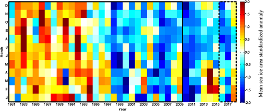 Monthly sea ice area standardized anomalies from 1981 to 2018. Monthly plots of standardized anomalies for sea ice area in the Hudson Bay Complex. Negative (blue) values indicate sea ice area lower than the 1981–2010 climatology, while positive (red) values indicate high sea ice area for a given month relative to the 1981–2010 climatology. The solid rectangular perimeter depicts the 1981–2010 climatology, and the dashed rectangular perimeter the 2016–2018 BaySys time frame. DOI: https://doi.org/10.1525/elementa.2020.00128.f4