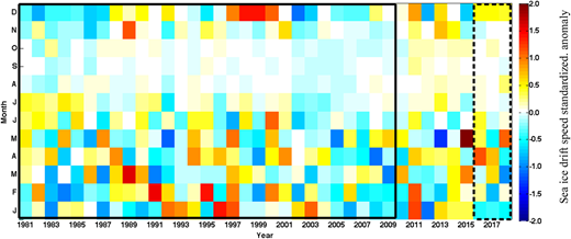 Monthly plots of standardized anomalies for sea ice drift speed in the Hudson Bay Complex. Standardized anomalies were weighted by the number of ice-covered grid cells, as depicted by the ice cover fraction shown in Figure 5. The solid rectangular perimeter depicts the 1981–2010 climatology, and the dashed rectangular perimeter the 2016–2018 BaySys time frame. DOI: https://doi.org/10.1525/elementa.2020.00128.f6