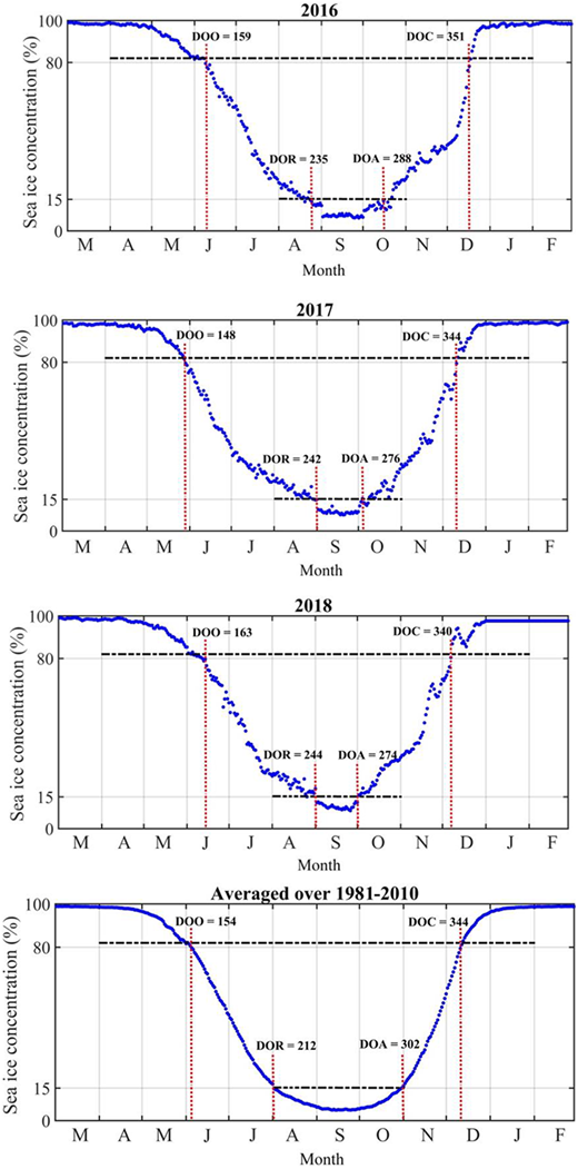 Time series of sea ice concentrations in Hudson Bay Complex for baseline years and climatology. Baseline years are 2016–2018; climatology is averaged over 1981–2010. Following Peng et al. (2018), horizontal black lines indicate thresholds for defining breakup and freeze-up dates; vertical red lines indicate day of onset (DOO), day of retreat (DOR), day of advance (DOA), and day of closing (DOC). DOI: https://doi.org/10.1525/elementa.2020.00128.f10