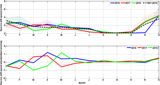 Time series of ice drift speed in Hudson Bay Complex for baseline years and climatology. Baseline years of 2016–2018 are the solid color-coded lines; climatology averaged over 1981–2010 is the dashed black line. Shading depicts the interquartile range to demonstrate spatial variability in weighted sea ice drift speeds (calculated as in Lukovich et al., 2021). Standardized anomalies for monthly ice drift speed relative to climatology are also shown (lower panel). DOI: https://doi.org/10.1525/elementa.2020.00128.f12