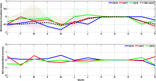 Time series of meridional circulation index in Hudson Bay Complex for baseline years and climatology. Baseline years of 2016–2018 are the solid color-coded lines; climatology averaged over 1982–2010 is the dashed black line. Shading depicts the interquartile range to demonstrate spatial variability in the meridional circulation index (MCI). Standardized anomalies for MCI relative to climatology are also shown (lower panel), where positive (negative) values indicate enhanced (reduced) meridional sea ice drift. DOI: https://doi.org/10.1525/elementa.2020.00128.f13