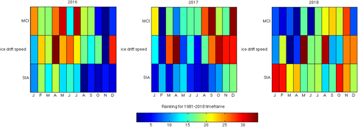 Rankings for sea ice area, drift speed, and meridional circulation index for 2016–2018 BaySys time frame. Depicted are monthly rankings for sea ice area, drift speed, and meridional circulation index (MCI) for 2016–2018 BaySys time frame. Ranking is in ascending order: low (blue) values indicate lower sea ice area (SIA) and drift speed and weaker meridional sea ice circulation (MCI), while high (red) values indicate higher SIA and drift speed and stronger MCI than during the 1981–2018 time frame. DOI: https://doi.org/10.1525/elementa.2020.00128.f14