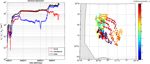 Single-particle dispersion statistics and temporal scaling for ice beacon trajectories during the winter 2017 blizzard. Absolute dispersion statistics showing zonal, meridional, and total displacements (left panel) and temporal map (right panel) of scaling exponent values (color bar) derived from total absolute dispersion before, during, and after the March 7–9 blizzard. DOI: https://doi.org/10.1525/elementa.2020.00128.f17