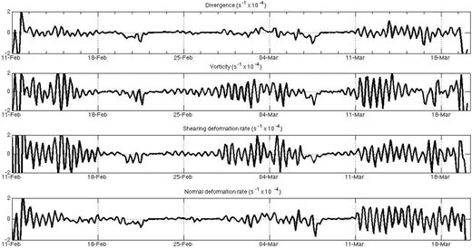 Sea ice deformation before, during, and after the extreme blizzard event of March 7–9, 2017. Sea ice deformation parameters shown are (top to bottom) sea ice divergence, vorticity, shearing deformation rate, and normal deformation rate. Please see the text for more details on the determination of these parameters. DOI: https://doi.org/10.1525/elementa.2020.00128.f18
