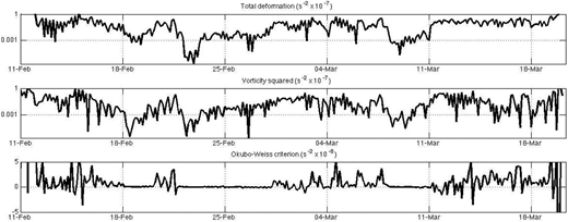 Relative differential kinematic parameters before, during, and after the extreme event of March 7–9, 2017. Parameters shown are (top to bottom) sea ice total deformation (D2 + S2 + N2, where D indicates divergence, S indicates shearing deformation rate, and N indicates normal deformation rate, as shown in Figure 18), vorticity squared, and Okubo–Weiss criterion (relative contributions from vorticity and total deformation) before, during, and after the extreme blizzard event. Please see the text for more details on the determination of these parameters. DOI: https://doi.org/10.1525/elementa.2020.00128.f19