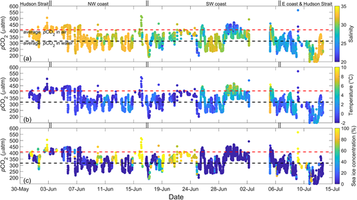 Temporal patterns of underway surface seawater measurements of pCO2 visualized with salinity, temperature, and sea-ice concentration. Temporal variability of underway surface seawater pCO2 visualized with sea surface (a) salinity, (b) temperature, and (c) AMSR2 sea-ice concentration during our study in Hudson Bay. The black and red dashed lines represent the area-weighted average of pCO2 in seawater and atmosphere, respectively. pCO2 = CO2 partial pressure; AMSR2 = Advanced Microwave Scanning Radiometer 2. DOI: https://doi.org/10.1525/elementa.2020.00130.f3