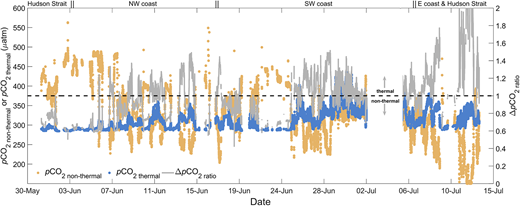 Temporal variability of calculated pCO2nonthermal and pCO2thermal. Temporal variability of calculated pCO2nonthermal (orange), pCO2thermal, (blue), and ΔpCO2ratio (pCO2thermal / pCO2nonthermal, gray) in Hudson Bay. The horizontal dashed line indicates a ΔpCO2ratio ratio of 1, with the arrows indicating ratios greater than 1, due to the dominance of thermal processes (thermal), and less than 1, due to the dominance of biological, mixing, and sea–air exchange processes (nonthermal). pCO2 = CO2 partial pressure. DOI: https://doi.org/10.1525/elementa.2020.00130.f4