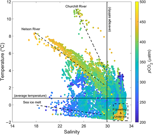Temperature–salinity diagram visualized with surface water pCO2. Temperature–salinity scatterplot of all of our data from Hudson Bay, visualized with surface seawater pCO2. The solid lines show the weighted-area average of salinity and temperature, the dashed lines are mixing lines of freshwater sources, and the rectangle highlights the source of high-pCO2 marine waters. pCO2 = CO2 partial pressure. DOI: https://doi.org/10.1525/elementa.2020.00130.f6