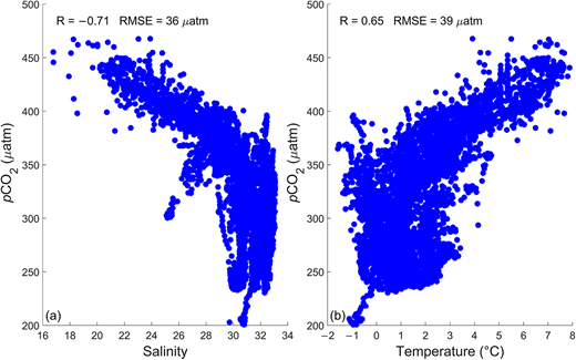 pCO2 versus salinity and temperature. Scatterplots of the measured pCO2 in the open water regions in Hudson Bay versus sea surface (a) salinity and (b) temperature. pCO2 = CO2 partial pressure; RMSE = root mean square error. DOI: https://doi.org/10.1525/elementa.2020.00130.f8