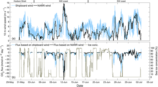 Temporal variability of sea–air CO2 fluxes in Hudson Bay. Temporal variability of (a) shipboard 10-m wind speed (blue) and the coincident NARR wind data (black); and (b) sea–air CO2 fluxes based on both wind speed data sets and the AMSR2 daily sea-ice concentrations (gray). NARR = National Centers for Environmental Prediction North American Regional Reanalysis; AMSR2 = Advanced Microwave Scanning Radiometer 2. DOI: https://doi.org/10.1525/elementa.2020.00130.f9