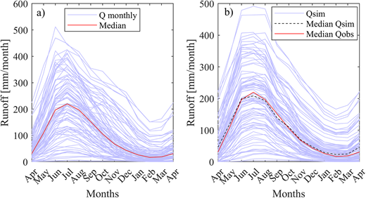 Streamflow seasonal variation of the 87 catchments for the 1980–2019. Calculations are based on (a) observed DGA runoff records, (b) simulated monthly runoff times series using the airGR GR2 M model. DOI: https://doi.org/10.1525/elementa.2020.00131.f2