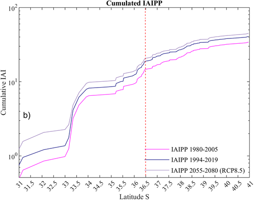 Cumulated indices of anthropic intervention compared to the latitude (IAIP). DOI: https://doi.org/10.1525/elementa.2020.00131.f8