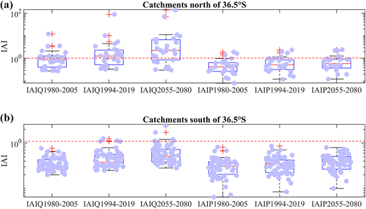 Indices of anthropic intervention. The IAI are presented by (a) catchments located north of 36.5°S and (b) catchments located south of 36.5°S. DOI: https://doi.org/10.1525/elementa.2020.00131.f9