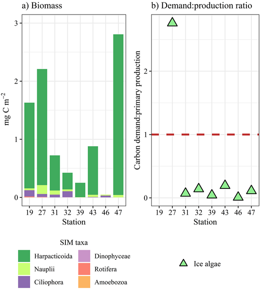 Biomass of sea-ice meiofauna (SIM) taxa and demand: Production ratios at each ice station. (a) Biomass of SIM taxa per station and (b) ratio of carbon demand of herbivorous SIM (Harpacticoida, nauplii, and Ciliophora combined) versus ice-algal primary production per station. In (b), the primary production for station 19 could not be calculated because no photosynthesis–irradiance curve was established for this station. DOI: https://doi.org/10.1525/elementa.2020.00169.f3