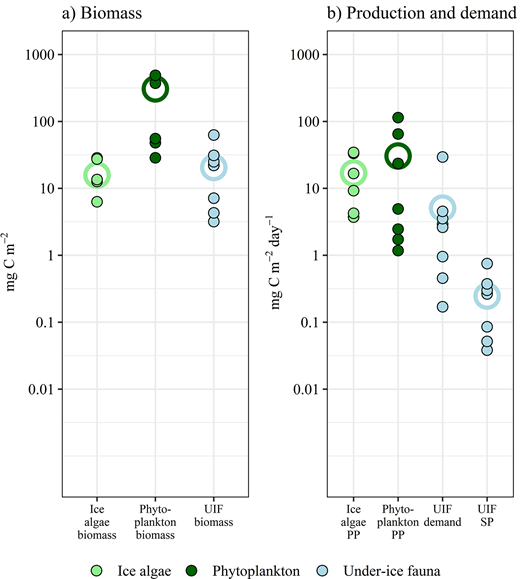 Biomass, carbon demand, and carbon production of ice algae, phytoplankton, and under-ice fauna (UIF). (a) Ice algae, phytoplankton (0–2 m depth), and UIF biomass and (b) ice algae and phytoplankton primary production, and UIF carbon demand and secondary production across 8 stations north of Svalbard in spring pack ice of 2015. Filled circles represent estimates per station; mean values are marked as unfilled circles. Note that the y-axis is log10-scaled. DOI: https://doi.org/10.1525/elementa.2020.00169.f4