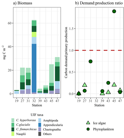 Biomass of under-ice fauna (UIF) taxa and demand: Production ratios at each SUIT station. (a) Biomass of UIF taxa per station and (b) ratio of carbon demand of herbivorous UIF versus ice-algal primary production (PP) and versus phytoplankton PP per station. Ice-algal PP estimates were not available for stations 31 and 32; phytoplankton PP estimates were not available for station 32. DOI: https://doi.org/10.1525/elementa.2020.00169.f5