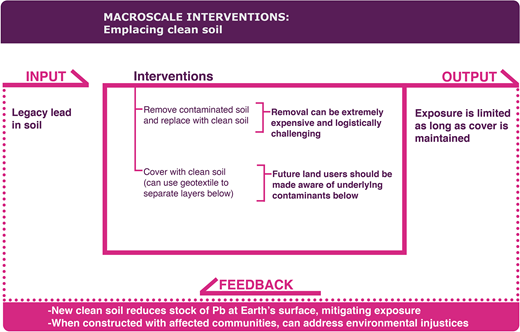 Macroscale interventions: Emplacing clean soil. The system input (upper left) is legacy lead in soil. To address this issue, people have attempted a number of interventions on the macroscale (center box). Contaminated soil can be removed and replaced with clean soil. Although this is an effective way to limit exposure, removal can be extremely expensive and logistically challenging. Covering contaminated soil and separating new layers with barriers like geotextiles can also mitigate exposure. However, future land users must be made aware of underlying contaminated layers. The output (upper right) is limited exposure to Pb in soil, as long as a cover is maintained. Unlike the other investigated interventions (see Figures 4 and 5), emplacing clean soil creates a negative feedback on the system (bottom), reducing the initial input. Clean soil layers reduce the stock of Pb at Earth’s surface, mitigating exposure. When soils are constructed with affected communities, this intervention can also address environmental injustices. DOI: https://doi.org/10.1525/elementa.2020.00174.f6