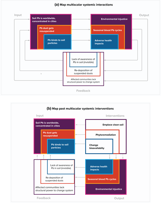 Systems framework overview. The goal of this framework is to offer a structure for understanding and experimenting with complex social-ecological systems (SES) toward just and sustainable outcomes. There are three steps, illustrated here with the example of addressing legacy lead (Pb) in soils, situated in New York City, NY, USA. DOI: https://doi.org/10.1525/elementa.2020.00174.f7