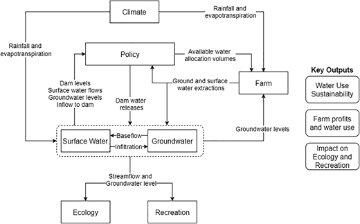 Relationship and interactions between constituent models and the key outputs of the Campaspe integrated model (Iwanaga et al., 2020). Each box represents a constituent model. Dashed line around surface and groundwater models is to simplify the diagram and does not signify a separate model. Arrowed lines indicate the process of data interoperation; the direction of interaction and the data communicated between models. DOI: https://doi.org/10.1525/elementa.2020.00182.f1