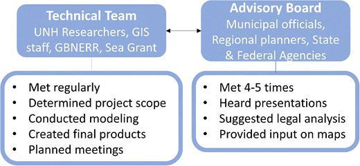 Lamprey River 100-year floodplain mapping project organizational chart. UNH = University of New Hampshire; GBNERR = Great Bay National Estuarine Research Reserve. DOI: https://doi.org/10.1525/elementa.2020.20.00048.f2