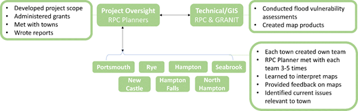 Tides to Storms organizational chart. Town names represent a self-designated team from each municipality. RPC = Rockingham Planning Commission; GRANIT = NH GIS clearinghouse. DOI: https://doi.org/10.1525/elementa.2020.20.00048.f3