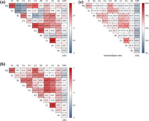 Correlation between elements from 1848 to 2016. (a) Direct correlation and (b) first-order difference correlations between elements during their common period (1849–2016); (c) gleichläufigkeit score of 10 metal element concentrations of Pinus massoniana during 1848–2016 in Gu Mountain. *Means significant correlation at 0.05 level. **Means significant correlation at 0.01 level. DOI: https://doi.org/10.1525/elementa.2020.20.00075.f2