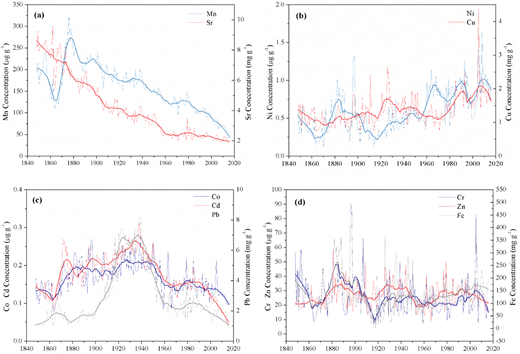 Time series of four groups for the element concentration revealed in tree rings. (a) Mn and Sr; (b) Ni and Cu; (c) Co, Cd, and Pb; (d) Cr, Zn, and Fe. The thin line represents the original data of the element, and the thick line is the curve after Savitzky–Golay smoothing. DOI: https://doi.org/10.1525/elementa.2020.20.00075.f4