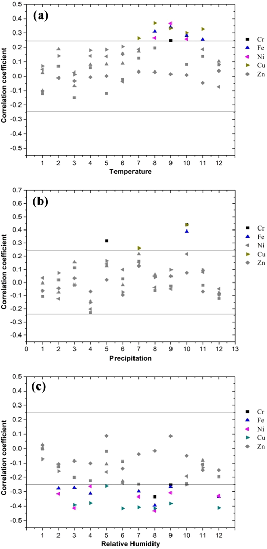Correlations between elements and (a) temperature, (b) precipitation, and (c) of the previous year. DOI: https://doi.org/10.1525/elementa.2020.20.00075.f5
