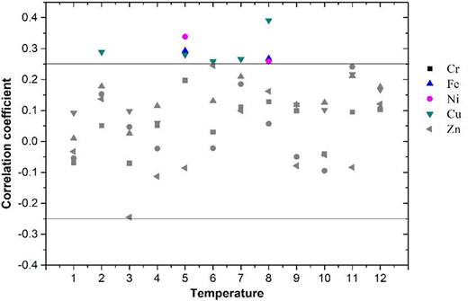 Correlations between elements and (a) temperature of the previous year. The line means significant correlation at 0.05 level. DOI: https://doi.org/10.1525/elementa.2020.20.00075.f6