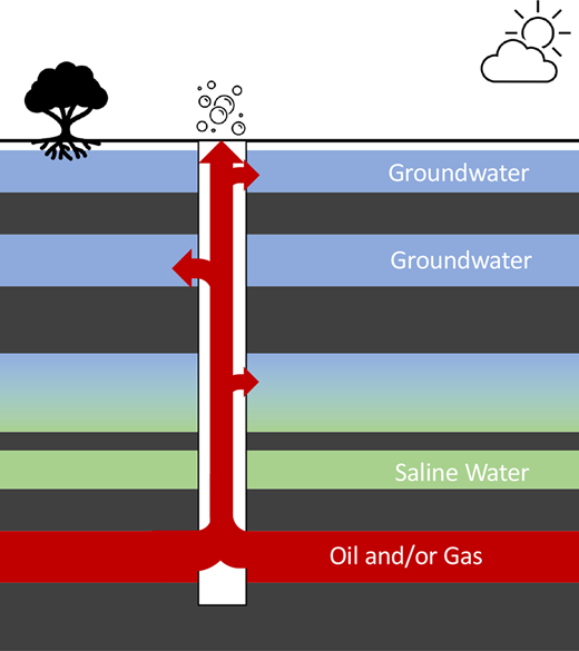 Cross-sectional schematic of an unplugged abandoned well acting as a subsurface leakage pathway connecting oil and gas reservoirs to aquifers and the ground surface. The dark gray zones represent lower permeability layers that act as barriers for vertical flow of groundwater and oil and gas. Groundwater is defined here as protected water of sufficient quality to be used for drinking, agriculture, industrial, or other uses. The red zone represents the formation containing oil and/or gas (and water) from which oil/gas will migrate upward due to buoyancy. As the oil/gas migrates upward, it can leak into aquifers and cause groundwater contamination or emit gases to the atmosphere. Plugged wells can also act as leakage pathways if the plugging was performed inadequately or the plug deteriorates. DOI: https://doi.org/10.1525/elementa.2020.20.00161.f1