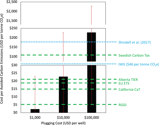 Costs per tonne of avoided carbon emissions achieved through plugging, compared to carbon prices and the social cost of emitting carbon/methane. We assume plug lifetimes of 20, 50, and 100 years (Kang et al., 2019b) and consider methane emission rates of 10,000 mg/h/well, 100,000 mg/h/well, and 1,000,000 mg/h/well (Table S6). The black bar represents estimates for a 20-year plug lifetime and a methane emission rate of 100,000 mg/h/well. The red lines represent the full range of costs estimated in Table S6 for the three plugging costs. The green dashed lines represent selected carbon prices (World Bank, 2020). The Swedish Carbon Tax of $119 CAD per tonne CO2e is the highest carbon price listed in a recent report by the World Bank (2020). The other prices shown are the Alberta Technology Innovation and Emissions Reduction Regulation, the European Union Emissions Trading System, California Cap and Trade, and the Regional Greenhouse Gas Initiative (World Bank, 2020). Shown in blue dotted lines, the social cost of carbon is obtained from the Interagency Working Group on Social Cost of Greenhouse Gases, U.S. Government (2016), and the social cost of emitting methane is from Shindell et al. (2017). DOI: https://doi.org/10.1525/elementa.2020.20.00161.f3