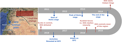 Graphical time line of the Syrian civil war events relevant to this study. In blue are those that affected the General Fertilizers Company (blue pin in left panel and discussed in Section 4.1), and in red are those associated to the land-use changes in the northeast region of interest (red box in left panel and discussed in Section 4.2). DOI: https://doi.org/10.1525/elementa.2021.000041.f1